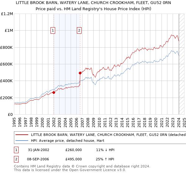 LITTLE BROOK BARN, WATERY LANE, CHURCH CROOKHAM, FLEET, GU52 0RN: Price paid vs HM Land Registry's House Price Index
