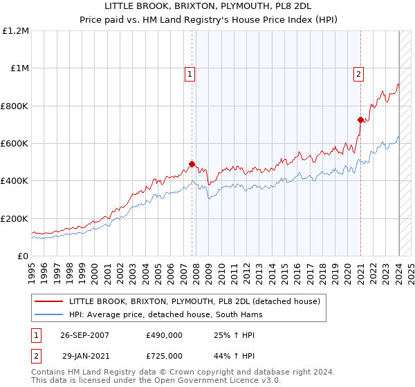 LITTLE BROOK, BRIXTON, PLYMOUTH, PL8 2DL: Price paid vs HM Land Registry's House Price Index