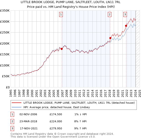 LITTLE BROOK LODGE, PUMP LANE, SALTFLEET, LOUTH, LN11 7RL: Price paid vs HM Land Registry's House Price Index