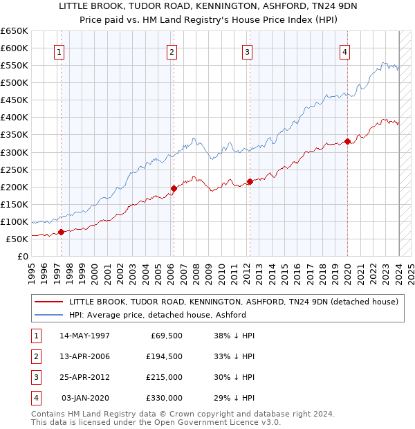 LITTLE BROOK, TUDOR ROAD, KENNINGTON, ASHFORD, TN24 9DN: Price paid vs HM Land Registry's House Price Index