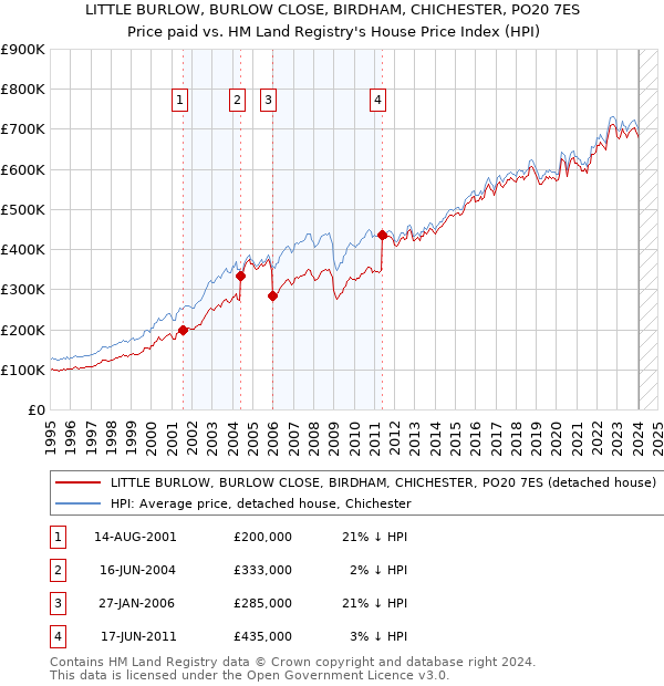 LITTLE BURLOW, BURLOW CLOSE, BIRDHAM, CHICHESTER, PO20 7ES: Price paid vs HM Land Registry's House Price Index