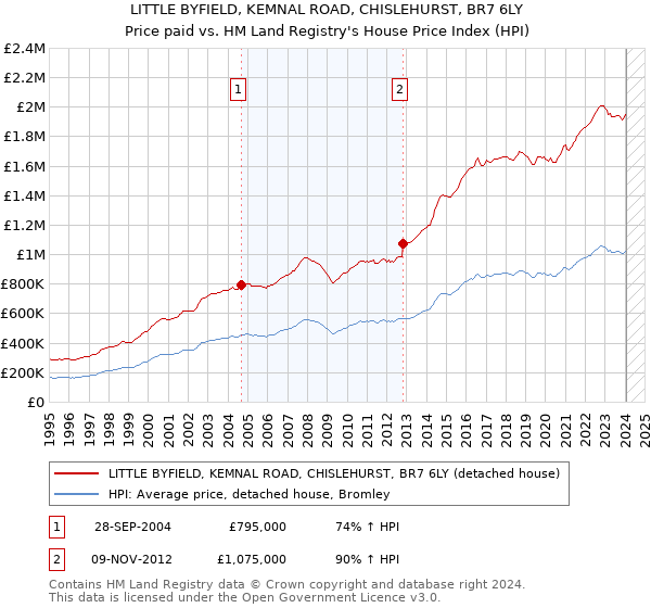 LITTLE BYFIELD, KEMNAL ROAD, CHISLEHURST, BR7 6LY: Price paid vs HM Land Registry's House Price Index