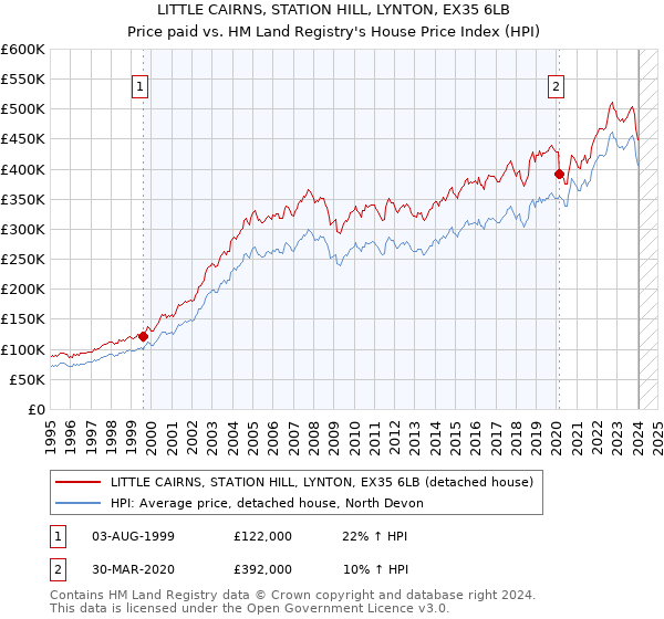 LITTLE CAIRNS, STATION HILL, LYNTON, EX35 6LB: Price paid vs HM Land Registry's House Price Index