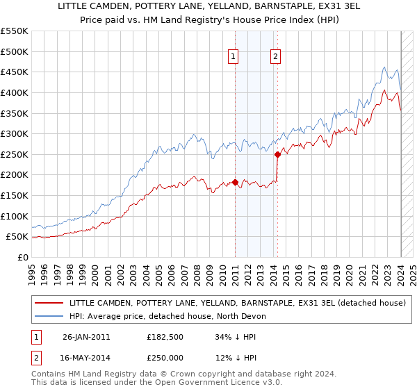 LITTLE CAMDEN, POTTERY LANE, YELLAND, BARNSTAPLE, EX31 3EL: Price paid vs HM Land Registry's House Price Index