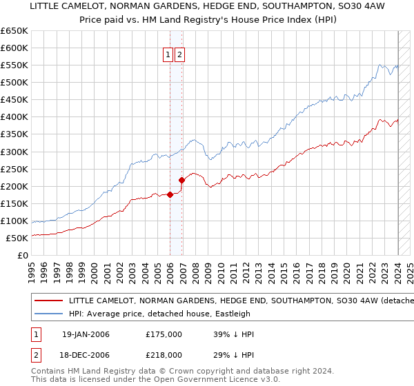 LITTLE CAMELOT, NORMAN GARDENS, HEDGE END, SOUTHAMPTON, SO30 4AW: Price paid vs HM Land Registry's House Price Index