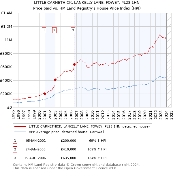 LITTLE CARNETHICK, LANKELLY LANE, FOWEY, PL23 1HN: Price paid vs HM Land Registry's House Price Index