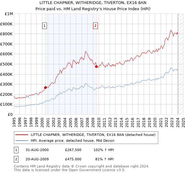 LITTLE CHAPNER, WITHERIDGE, TIVERTON, EX16 8AN: Price paid vs HM Land Registry's House Price Index