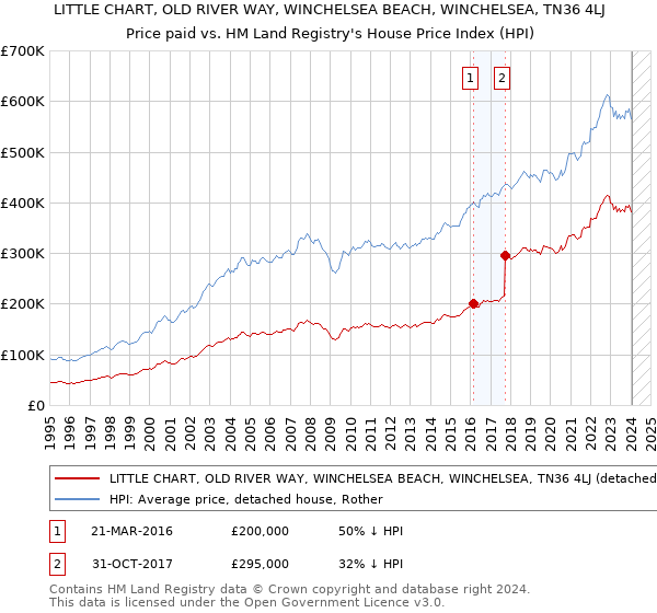LITTLE CHART, OLD RIVER WAY, WINCHELSEA BEACH, WINCHELSEA, TN36 4LJ: Price paid vs HM Land Registry's House Price Index