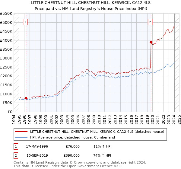 LITTLE CHESTNUT HILL, CHESTNUT HILL, KESWICK, CA12 4LS: Price paid vs HM Land Registry's House Price Index
