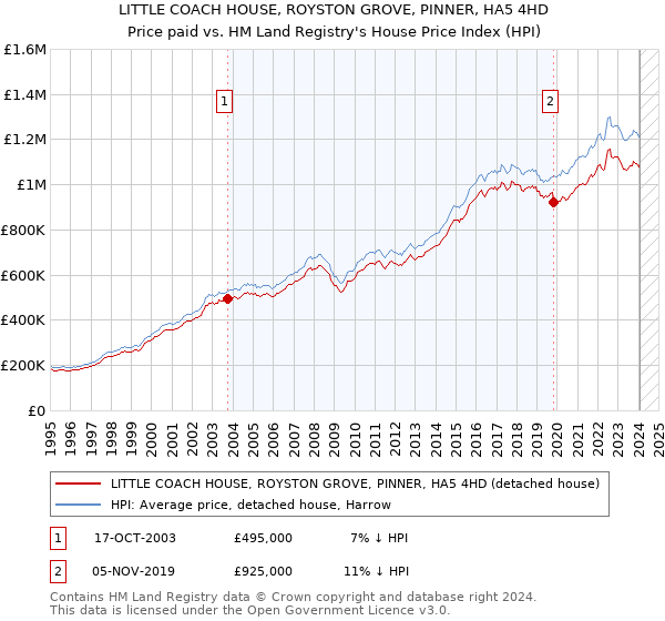 LITTLE COACH HOUSE, ROYSTON GROVE, PINNER, HA5 4HD: Price paid vs HM Land Registry's House Price Index