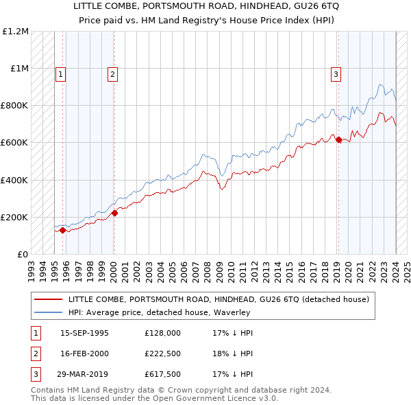 LITTLE COMBE, PORTSMOUTH ROAD, HINDHEAD, GU26 6TQ: Price paid vs HM Land Registry's House Price Index