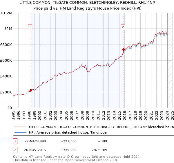 LITTLE COMMON, TILGATE COMMON, BLETCHINGLEY, REDHILL, RH1 4NP: Price paid vs HM Land Registry's House Price Index