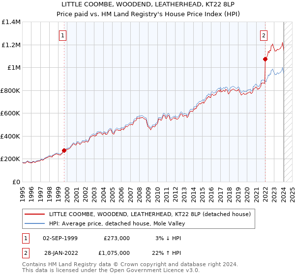 LITTLE COOMBE, WOODEND, LEATHERHEAD, KT22 8LP: Price paid vs HM Land Registry's House Price Index