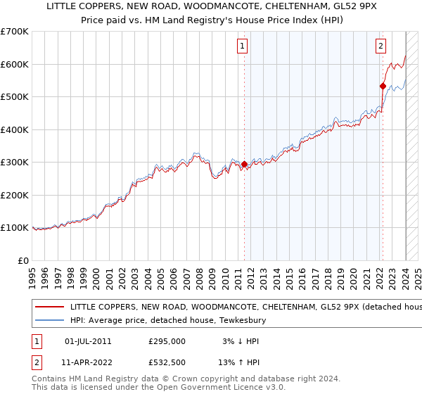 LITTLE COPPERS, NEW ROAD, WOODMANCOTE, CHELTENHAM, GL52 9PX: Price paid vs HM Land Registry's House Price Index