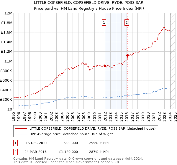 LITTLE COPSEFIELD, COPSEFIELD DRIVE, RYDE, PO33 3AR: Price paid vs HM Land Registry's House Price Index