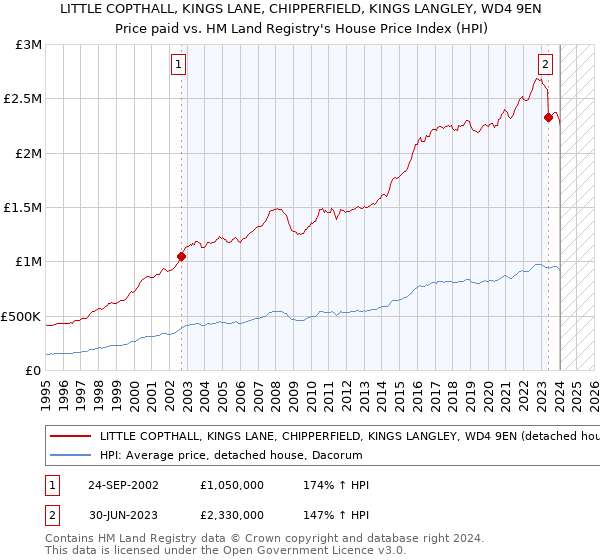 LITTLE COPTHALL, KINGS LANE, CHIPPERFIELD, KINGS LANGLEY, WD4 9EN: Price paid vs HM Land Registry's House Price Index