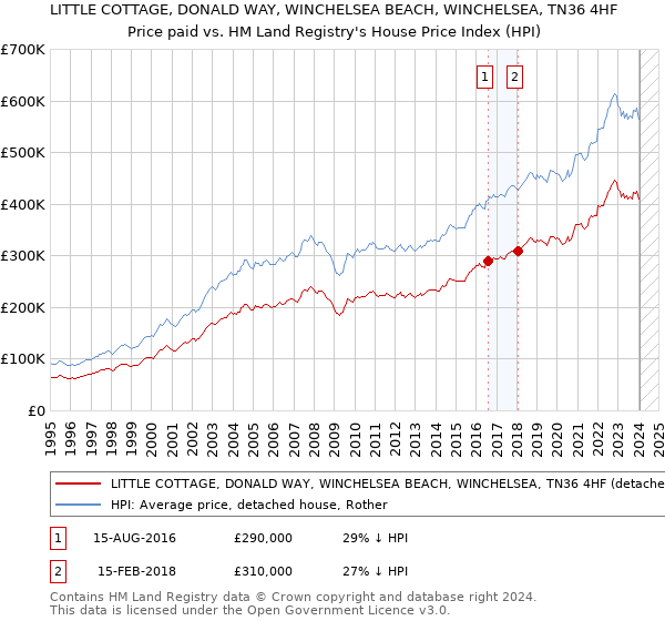 LITTLE COTTAGE, DONALD WAY, WINCHELSEA BEACH, WINCHELSEA, TN36 4HF: Price paid vs HM Land Registry's House Price Index