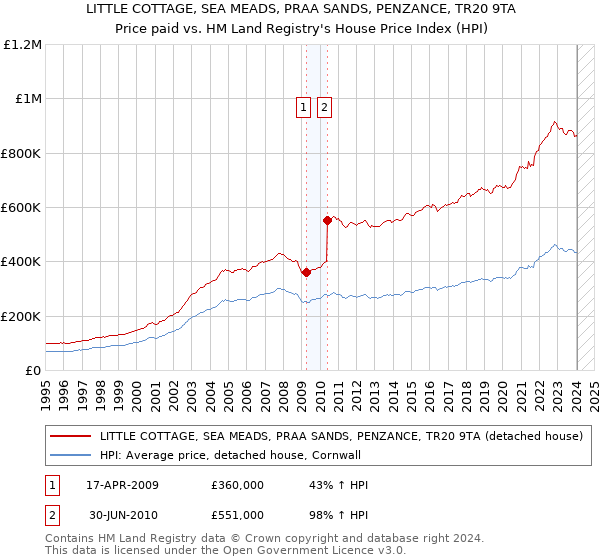 LITTLE COTTAGE, SEA MEADS, PRAA SANDS, PENZANCE, TR20 9TA: Price paid vs HM Land Registry's House Price Index
