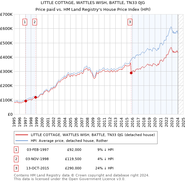 LITTLE COTTAGE, WATTLES WISH, BATTLE, TN33 0JG: Price paid vs HM Land Registry's House Price Index