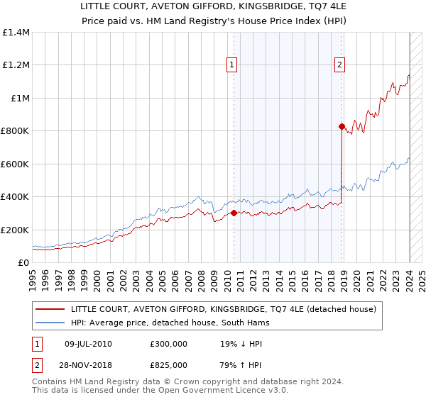 LITTLE COURT, AVETON GIFFORD, KINGSBRIDGE, TQ7 4LE: Price paid vs HM Land Registry's House Price Index