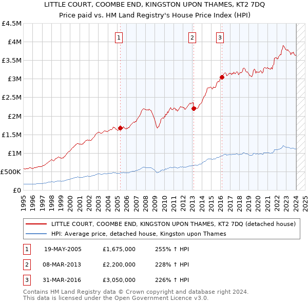LITTLE COURT, COOMBE END, KINGSTON UPON THAMES, KT2 7DQ: Price paid vs HM Land Registry's House Price Index