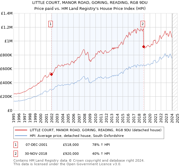 LITTLE COURT, MANOR ROAD, GORING, READING, RG8 9DU: Price paid vs HM Land Registry's House Price Index