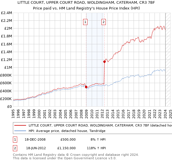 LITTLE COURT, UPPER COURT ROAD, WOLDINGHAM, CATERHAM, CR3 7BF: Price paid vs HM Land Registry's House Price Index