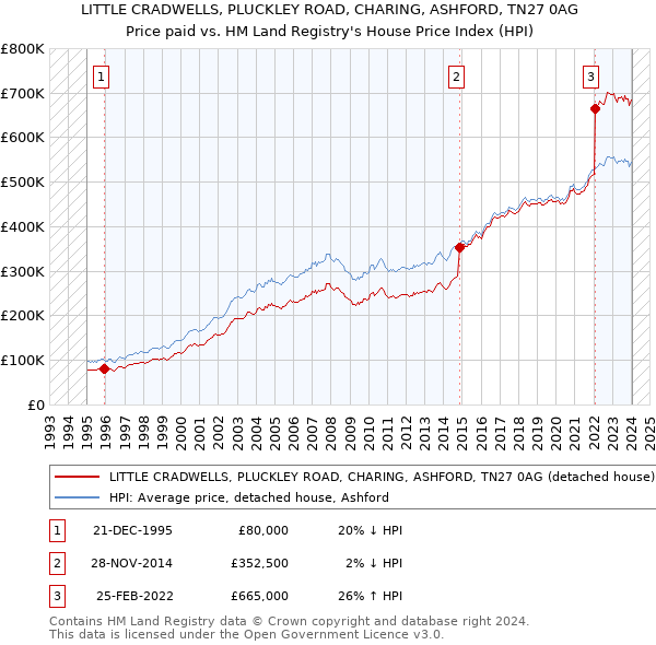 LITTLE CRADWELLS, PLUCKLEY ROAD, CHARING, ASHFORD, TN27 0AG: Price paid vs HM Land Registry's House Price Index