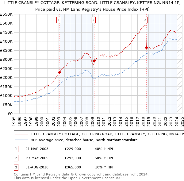 LITTLE CRANSLEY COTTAGE, KETTERING ROAD, LITTLE CRANSLEY, KETTERING, NN14 1PJ: Price paid vs HM Land Registry's House Price Index