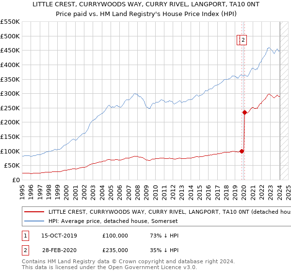 LITTLE CREST, CURRYWOODS WAY, CURRY RIVEL, LANGPORT, TA10 0NT: Price paid vs HM Land Registry's House Price Index