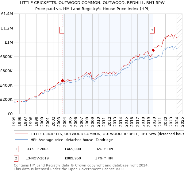 LITTLE CRICKETTS, OUTWOOD COMMON, OUTWOOD, REDHILL, RH1 5PW: Price paid vs HM Land Registry's House Price Index