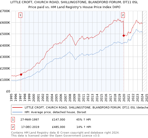LITTLE CROFT, CHURCH ROAD, SHILLINGSTONE, BLANDFORD FORUM, DT11 0SL: Price paid vs HM Land Registry's House Price Index