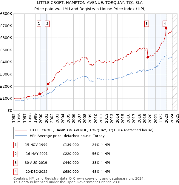 LITTLE CROFT, HAMPTON AVENUE, TORQUAY, TQ1 3LA: Price paid vs HM Land Registry's House Price Index