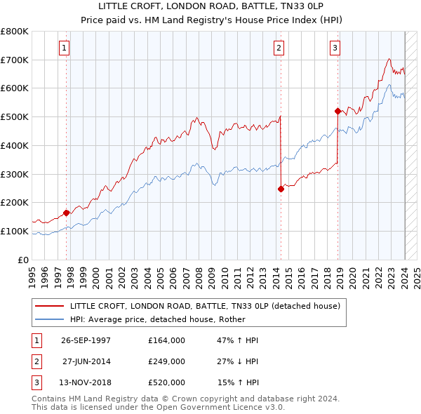 LITTLE CROFT, LONDON ROAD, BATTLE, TN33 0LP: Price paid vs HM Land Registry's House Price Index