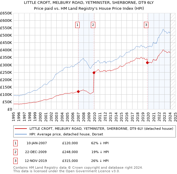 LITTLE CROFT, MELBURY ROAD, YETMINSTER, SHERBORNE, DT9 6LY: Price paid vs HM Land Registry's House Price Index