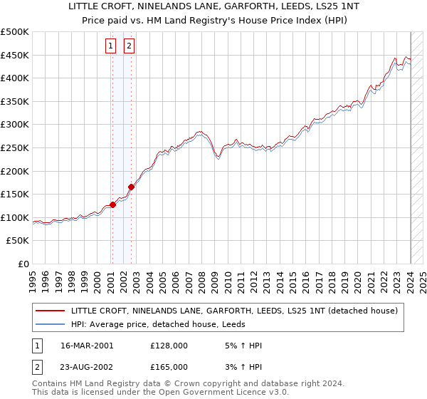 LITTLE CROFT, NINELANDS LANE, GARFORTH, LEEDS, LS25 1NT: Price paid vs HM Land Registry's House Price Index
