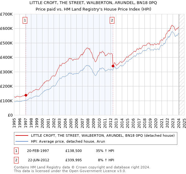 LITTLE CROFT, THE STREET, WALBERTON, ARUNDEL, BN18 0PQ: Price paid vs HM Land Registry's House Price Index