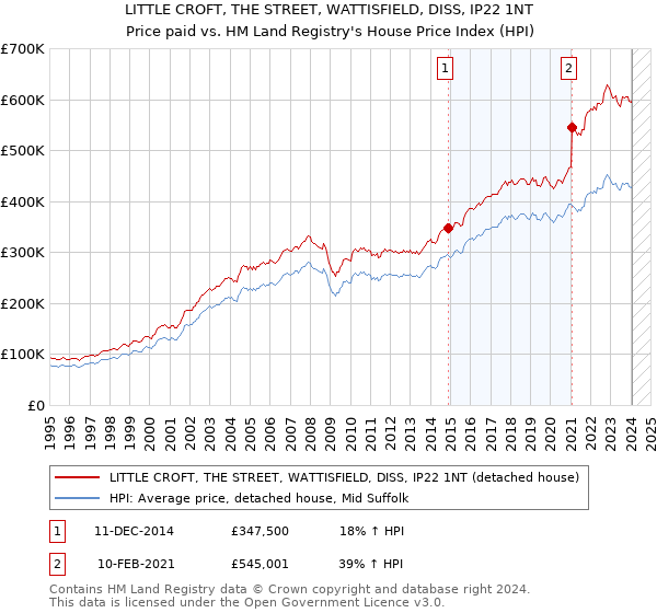 LITTLE CROFT, THE STREET, WATTISFIELD, DISS, IP22 1NT: Price paid vs HM Land Registry's House Price Index