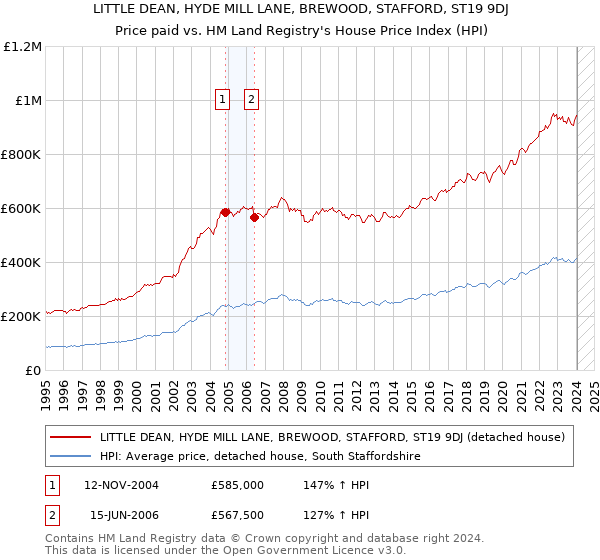 LITTLE DEAN, HYDE MILL LANE, BREWOOD, STAFFORD, ST19 9DJ: Price paid vs HM Land Registry's House Price Index