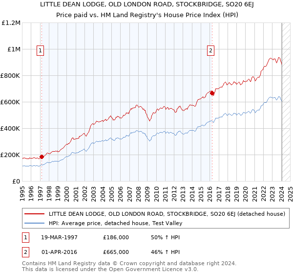LITTLE DEAN LODGE, OLD LONDON ROAD, STOCKBRIDGE, SO20 6EJ: Price paid vs HM Land Registry's House Price Index