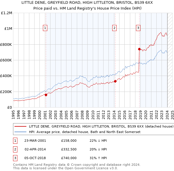 LITTLE DENE, GREYFIELD ROAD, HIGH LITTLETON, BRISTOL, BS39 6XX: Price paid vs HM Land Registry's House Price Index