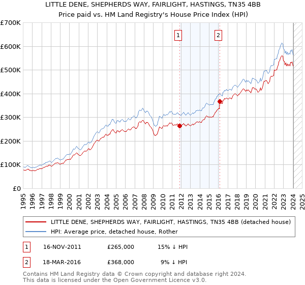 LITTLE DENE, SHEPHERDS WAY, FAIRLIGHT, HASTINGS, TN35 4BB: Price paid vs HM Land Registry's House Price Index