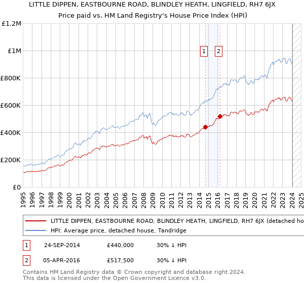 LITTLE DIPPEN, EASTBOURNE ROAD, BLINDLEY HEATH, LINGFIELD, RH7 6JX: Price paid vs HM Land Registry's House Price Index