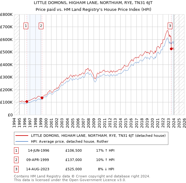 LITTLE DOMONS, HIGHAM LANE, NORTHIAM, RYE, TN31 6JT: Price paid vs HM Land Registry's House Price Index