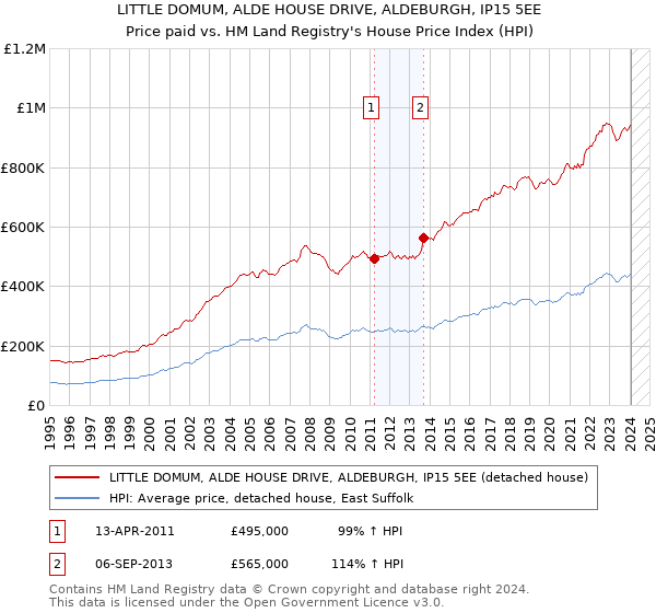 LITTLE DOMUM, ALDE HOUSE DRIVE, ALDEBURGH, IP15 5EE: Price paid vs HM Land Registry's House Price Index