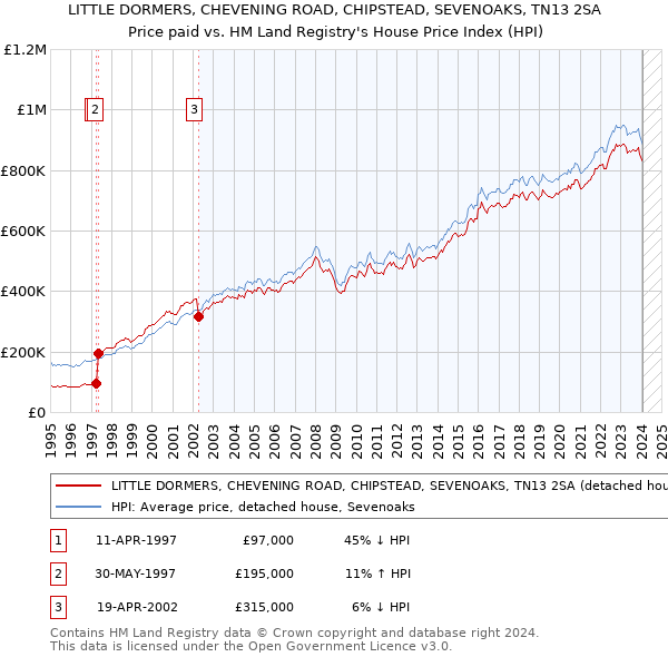 LITTLE DORMERS, CHEVENING ROAD, CHIPSTEAD, SEVENOAKS, TN13 2SA: Price paid vs HM Land Registry's House Price Index