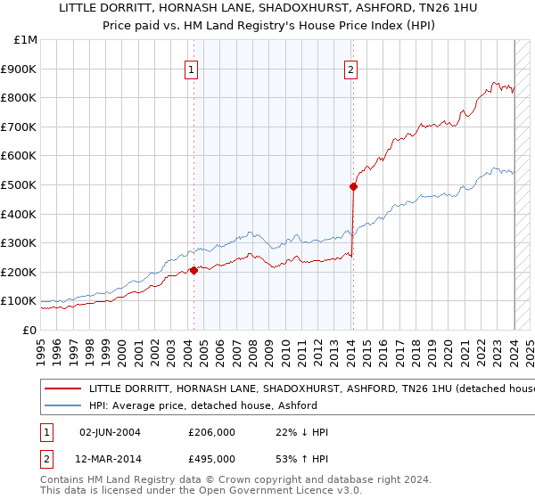 LITTLE DORRITT, HORNASH LANE, SHADOXHURST, ASHFORD, TN26 1HU: Price paid vs HM Land Registry's House Price Index
