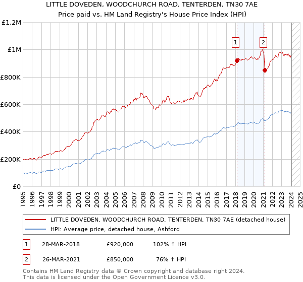 LITTLE DOVEDEN, WOODCHURCH ROAD, TENTERDEN, TN30 7AE: Price paid vs HM Land Registry's House Price Index