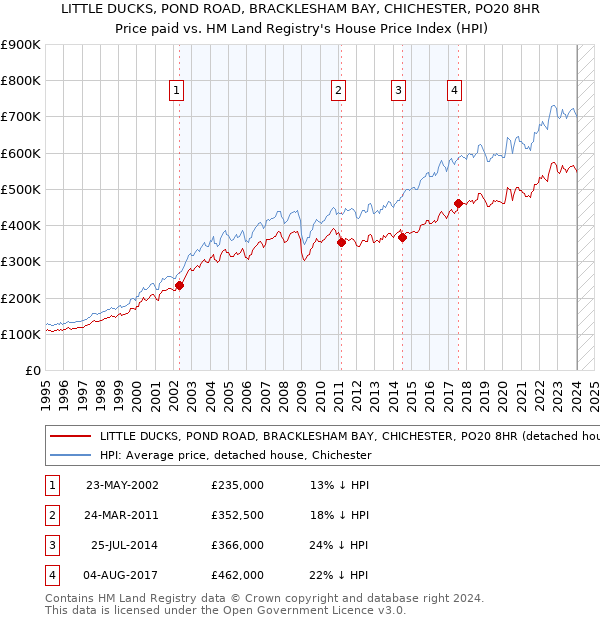 LITTLE DUCKS, POND ROAD, BRACKLESHAM BAY, CHICHESTER, PO20 8HR: Price paid vs HM Land Registry's House Price Index