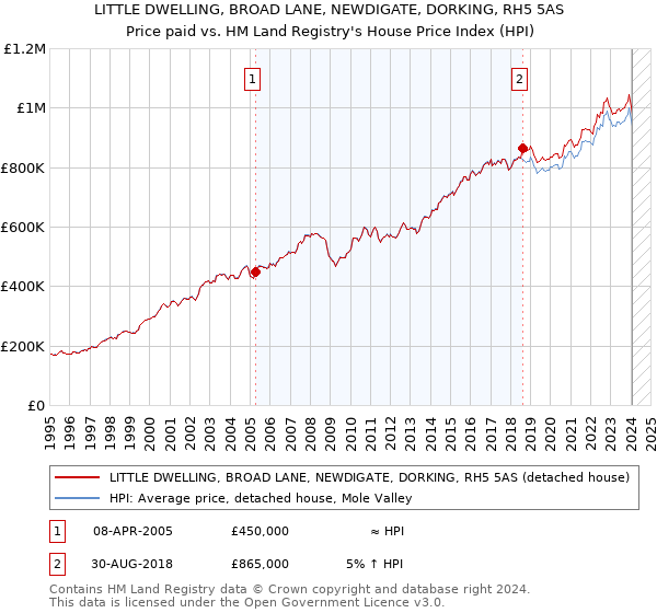 LITTLE DWELLING, BROAD LANE, NEWDIGATE, DORKING, RH5 5AS: Price paid vs HM Land Registry's House Price Index